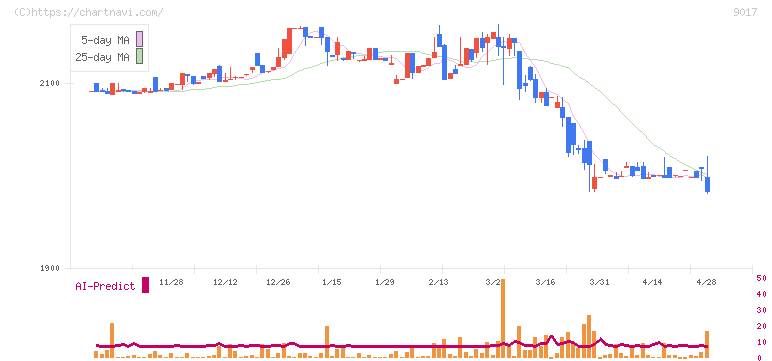 新潟交通(9017)の日足チャート