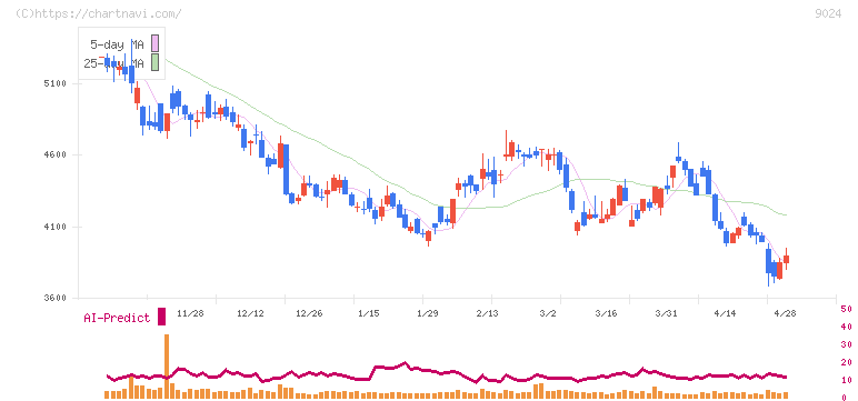西武ホールディングス(9024)の日足チャート