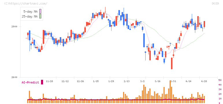 サカイ引越センター(9039)の日足チャート