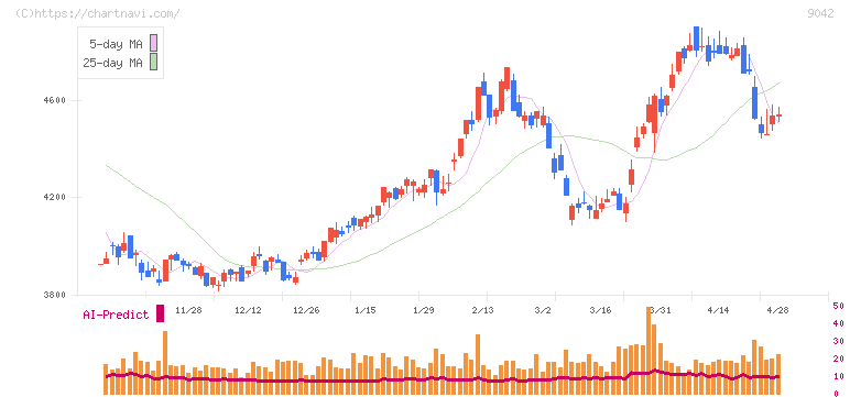 阪急阪神ホールディングス(9042)の日足チャート