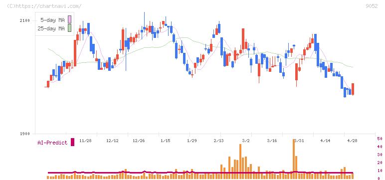 山陽電気鉄道(9052)の日足チャート
