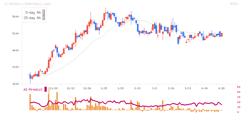 日本石油輸送(9074)の日足チャート