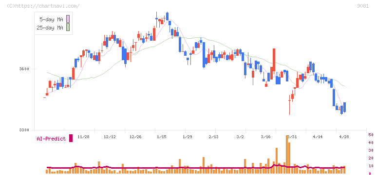 神奈川中央交通(9081)の日足チャート