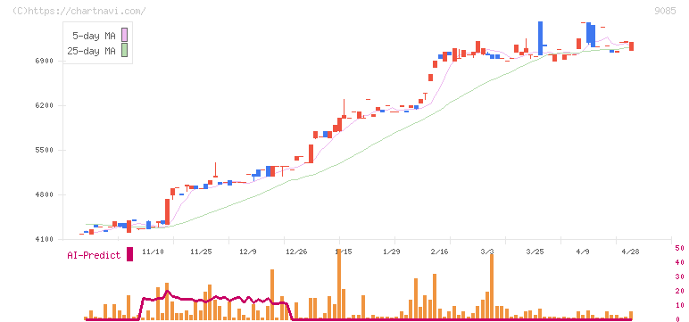 北海道中央バス(9085)の日足チャート