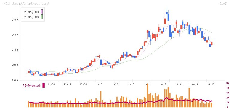 川崎汽船(9107)の日足チャート