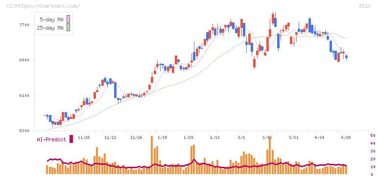 ＮＳユナイテッド海運(9110)の日足チャート