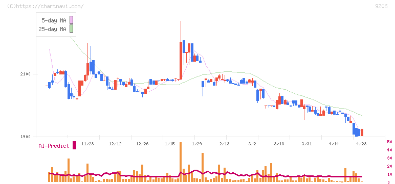スターフライヤー(9206)の日足チャート