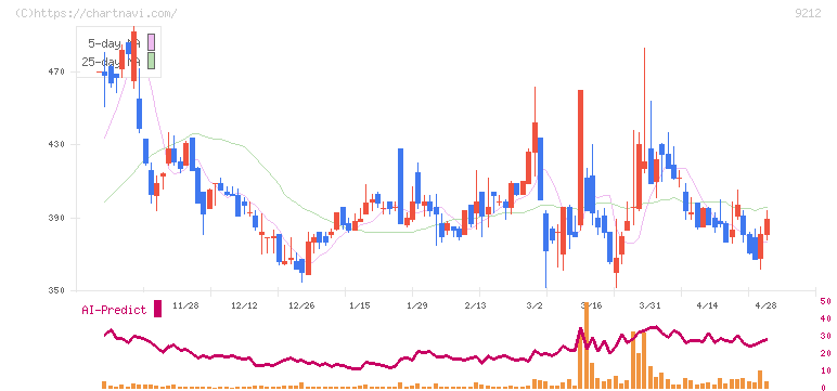 Ｇｒｅｅｎ　Ｅａｒｔｈ　Ｉｎｓｔｉｔｕｔｅ(9212)の日足チャート