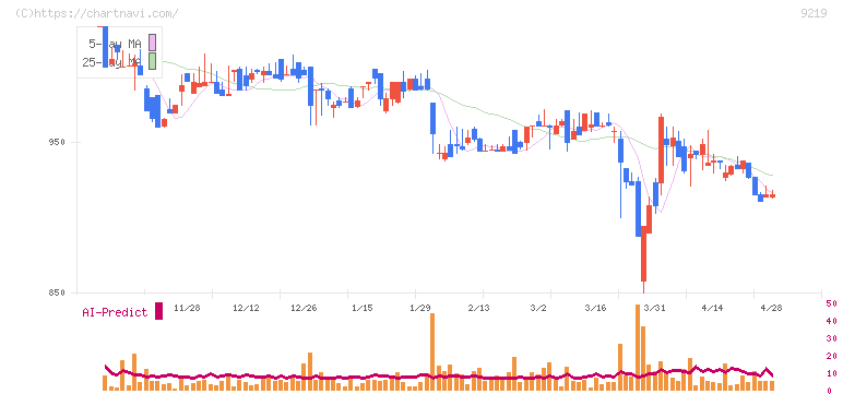 ギックス(9219)の日足チャート