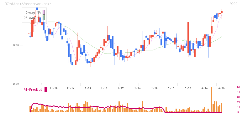 エフビー介護サービス(9220)の日足チャート