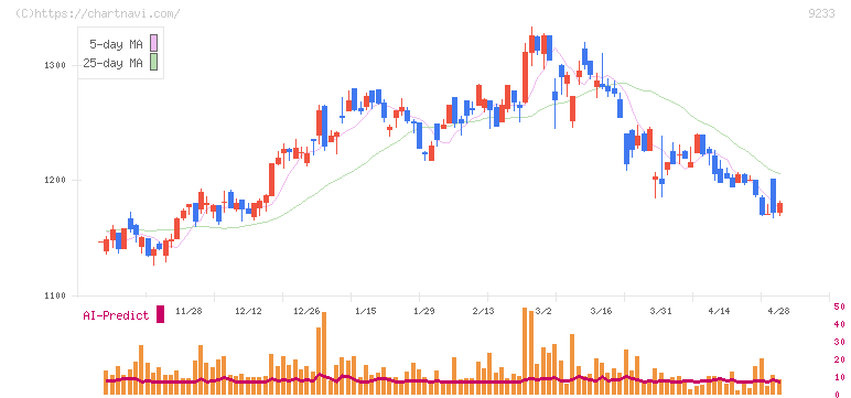 アジア航測(9233)の日足チャート
