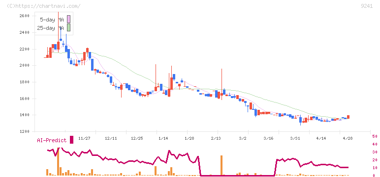 フューチャーリンクネットワーク(9241)の日足チャート