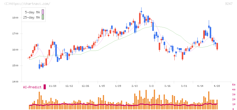 ＴＲＥホールディングス(9247)の日足チャート