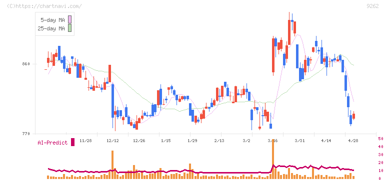 シルバーライフ(9262)の日足チャート