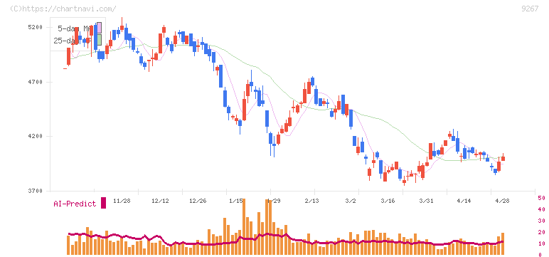 Ｇｅｎｋｙ　ＤｒｕｇＳｔｏｒｅｓ(9267)の日足チャート