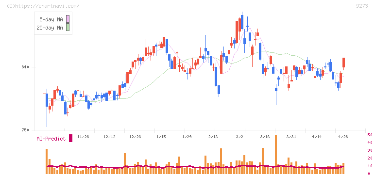 コーア商事ホールディングス(9273)の日足チャート