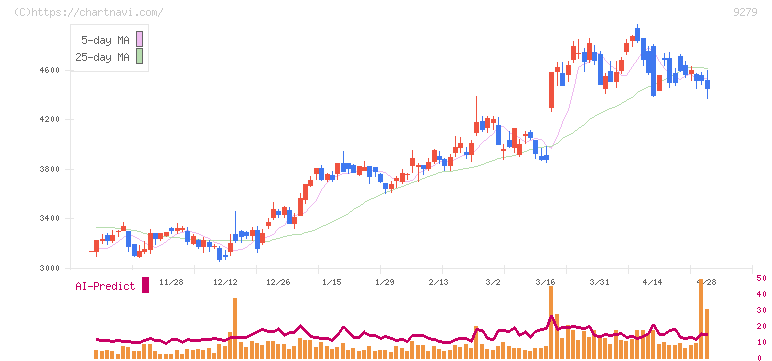 ギフトホールディングス(9279)の日足チャート