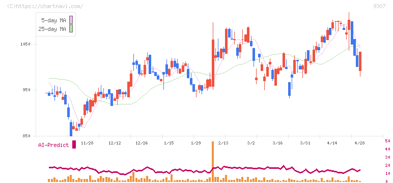 杉村倉庫(9307)の日足チャート