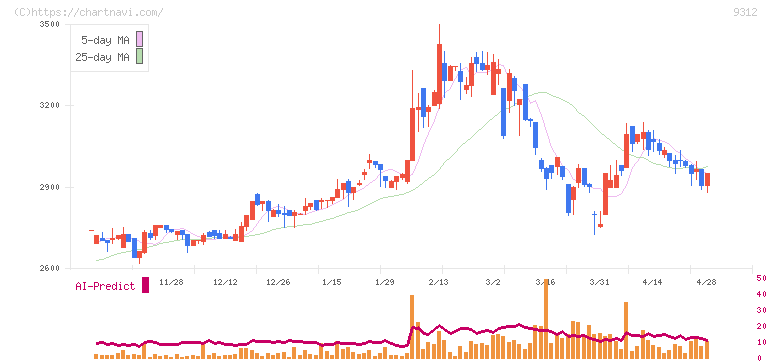ケイヒン(9312)の日足チャート
