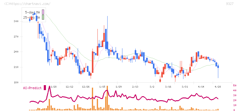 イー・ロジット(9327)の日足チャート