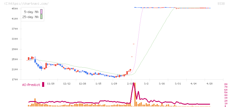 ＩＮＦＯＲＩＣＨ(9338)の日足チャート
