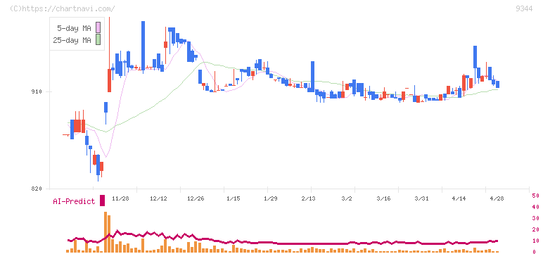 アクシスコンサルティング(9344)の日足チャート