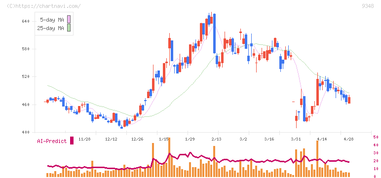 ｉｓｐａｃｅ(9348)の日足チャート