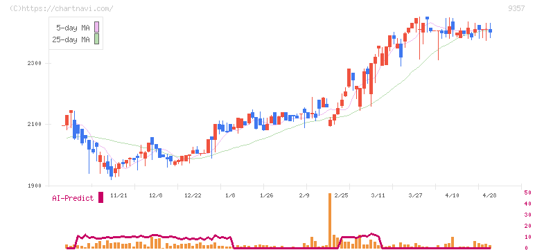 名港海運(9357)の日足チャート