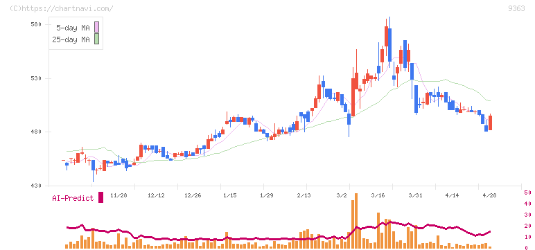 大運(9363)の日足チャート
