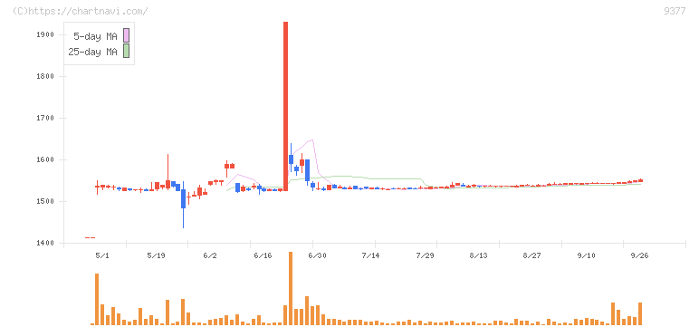 エージーピー(9377)の日足チャート