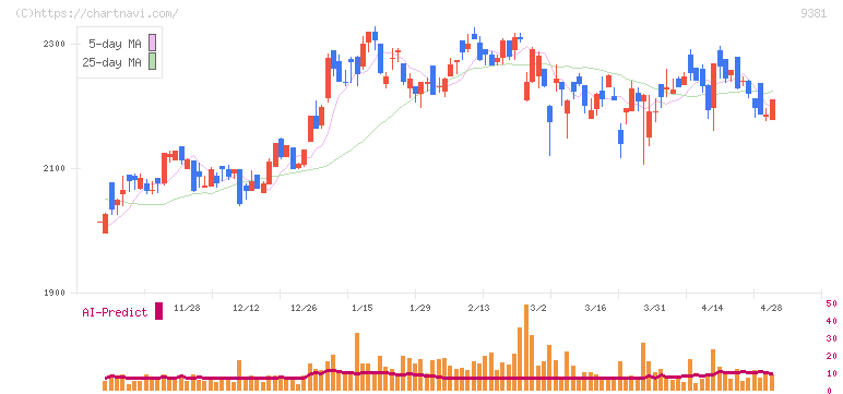エーアイテイー(9381)の日足チャート