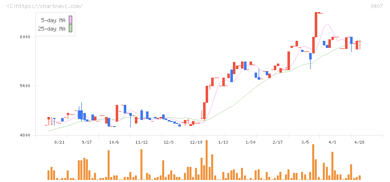 ＲＫＢ毎日ホールディングス(9407)の日足チャート