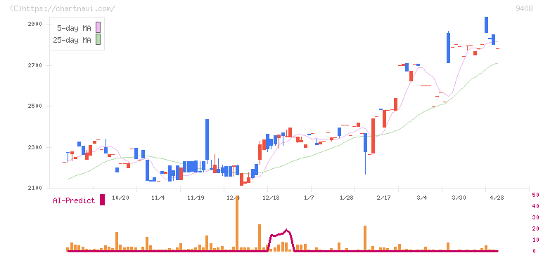 ＢＳＮメディアホールディングス(9408)の日足チャート
