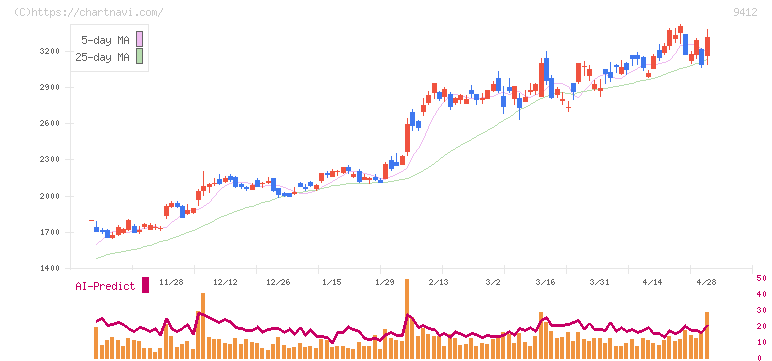 スカパーＪＳＡＴホールディングス(9412)の日足チャート