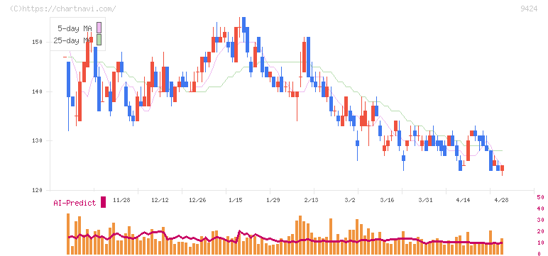 日本通信(9424)の日足チャート
