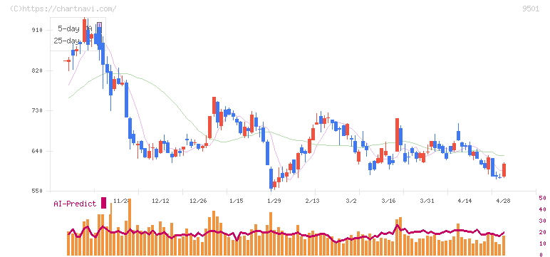 東京電力ホールディングス(9501)の日足チャート