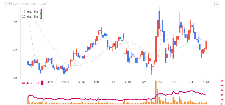 エフオン(9514)の日足チャート