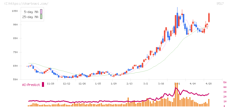 イーレックス(9517)の日足チャート