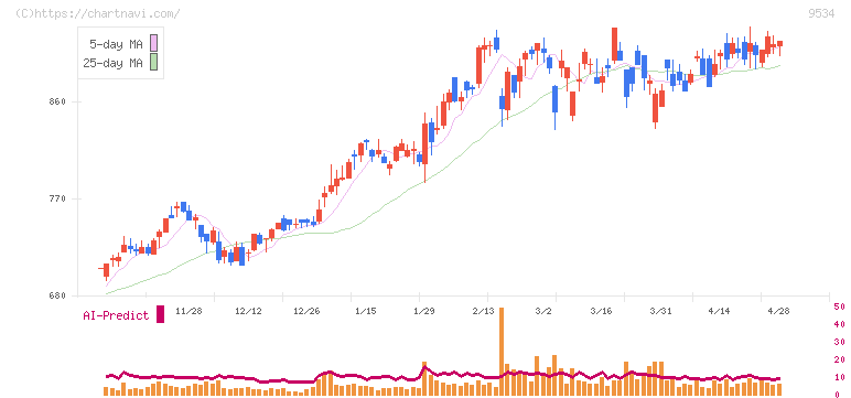 北海道ガス(9534)の日足チャート