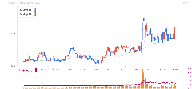 広島ガス(9535)の日足チャート