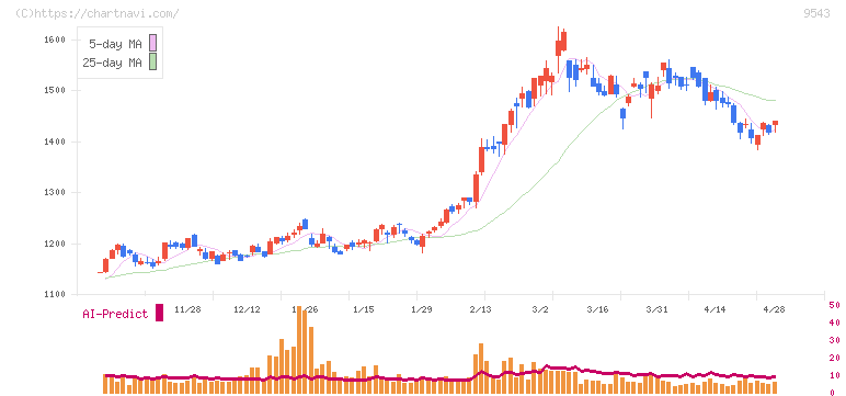 静岡ガス(9543)の日足チャート