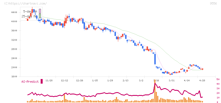 ＩＮＴＬＯＯＰ(9556)の日足チャート