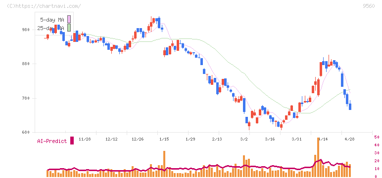 プログリット(9560)の日足チャート