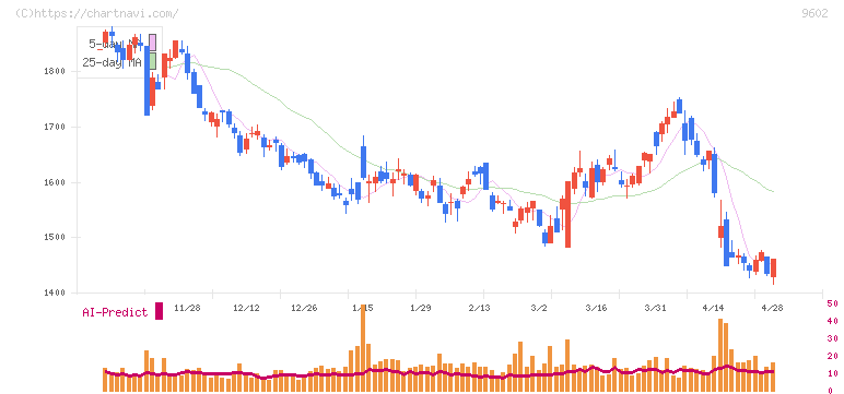 東宝(9602)の日足チャート