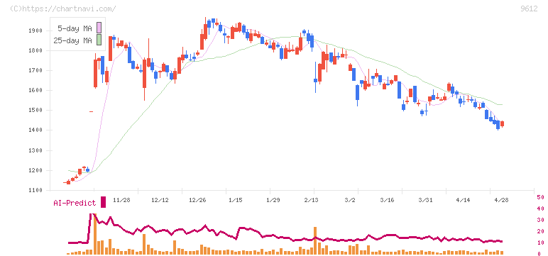 ラックランド(9612)の日足チャート