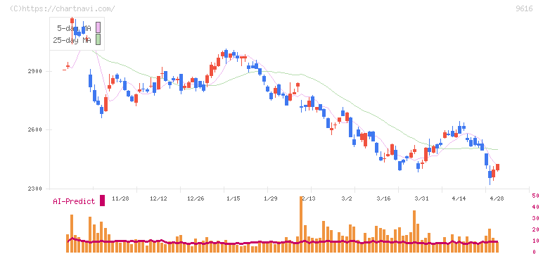 共立メンテナンス(9616)の日足チャート