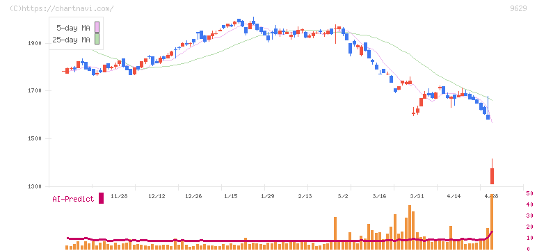 ピー・シー・エー(9629)の日足チャート