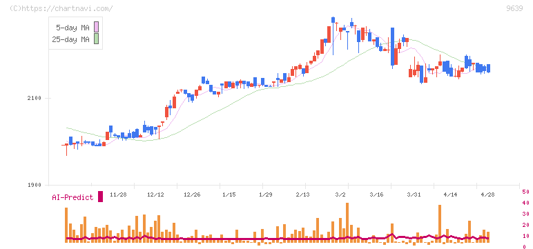 三協フロンテア(9639)の日足チャート