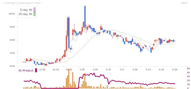 協和コンサルタンツ(9647)の日足チャート