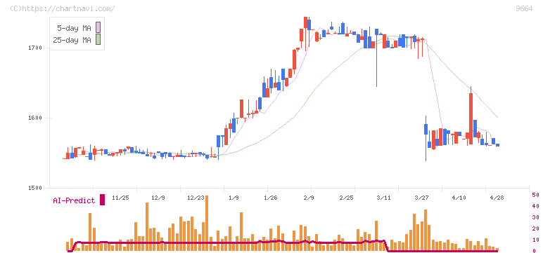 御園座(9664)の日足チャート